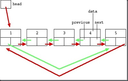 Algo Ramblings: Converting a Tree to a double Linked List
